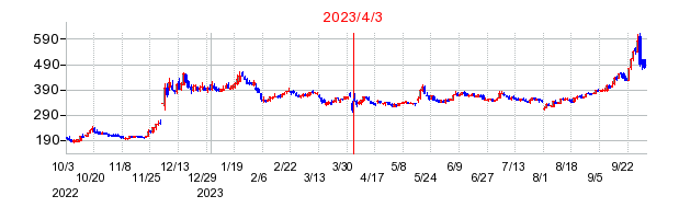2023年4月3日 16:00前後のの株価チャート